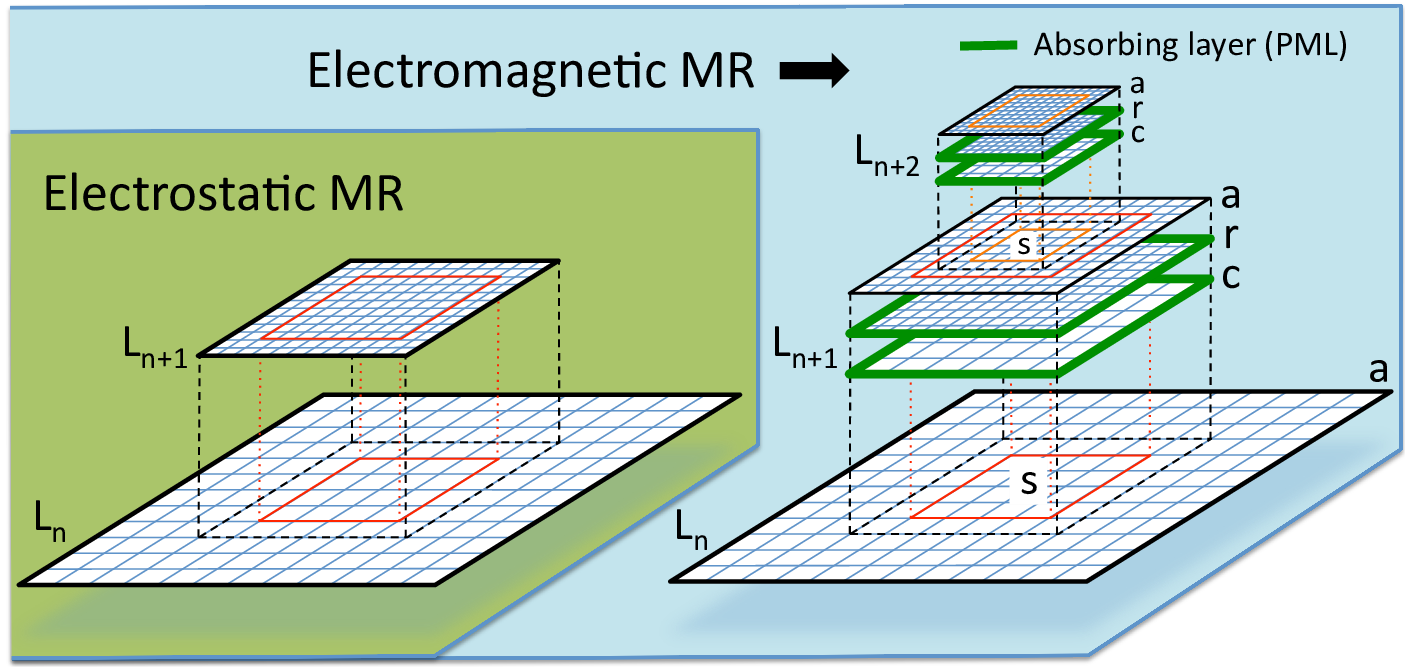 Sketches of the implementation of mesh refinement in WarpX with the electrostatic (left) and electromagnetic (right) solvers. In both cases, the charge/current from particles are deposited at the finest levels first, then interpolated recursively to coarser levels. In the electrostatic case, the potential is calculated first at the coarsest level :math:`L_0`, the solution interpolated to the boundaries of the refined patch :math:`r` at the next level :math:`L_{1}` and the potential calculated at :math:`L_1`. The procedure is repeated iteratively up to the highest level. In the electromagnetic case, the fields are computed independently on each grid and patch without interpolation at boundaries. Patches are terminated by absorbing layers (PML) to prevent the reflection of electromagnetic waves. Additional coarse patch :math:`c` and fine grid :math:`a` are needed so that the full solution is obtained by substitution on :math:`a` as :math:`F_{n+1}(a)=F_{n+1}(r)+I[F_n( s )-F_{n+1}( c )]` where :math:`F` is the field, and :math:`I` is a coarse-to-fine interpolation operator. In both cases, the field solution at a given level :math:`L_n` is unaffected by the solution at higher levels :math:`L_{n+1}` and up, allowing for mitigation of some spurious effects (see text) by providing a transition zone via extension of the patches by a few cells beyond the desired refined area (red & orange rectangles) in which the field is interpolated onto particles from the coarser parent level only.