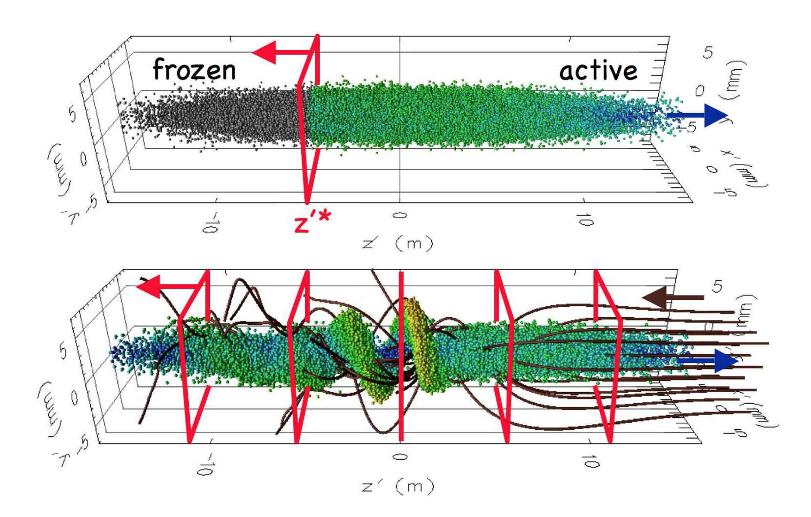 (top) Snapshot of a particle beam showing “frozen" (grey spheres) and “active" (colored spheres) macroparticles traversing the injection plane (red rectangle). (bottom) Snapshot of the beam macroparticles (colored spheres) passing through the background of electrons (dark brown streamlines) and the diagnostic stations (red rectangles). The electrons, the injection plane and the diagnostic stations are fixed in the laboratory plane, and are thus counter-propagating to the beam in a boosted frame.