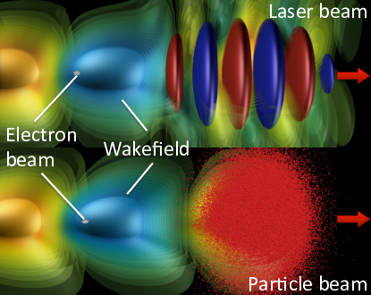 Plasma laser-driven (top) and charged-particles-driven (bottom) acceleration (rendering from 3-D Particle-In-Cell simulations). A laser beam (red and blue disks in top picture) or a charged particle beam (red dots in bottom picture) propagating (from left to right) through an under-dense plasma (not represented) displaces electrons, creating a plasma wakefield that supports very high electric fields (pale blue and yellow). These electric fields, which can be orders of magnitude larger than with conventional techniques, can be used to accelerate a short charged particle beam (white) to high-energy over a very short distance.