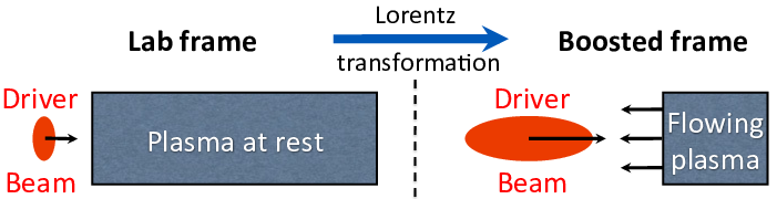 [fig:Boosted-frame] A first principle simulation of a short driver beam (laser or charged particles) propagating through a plasma that is orders of magnitude longer necessitates a very large number of time steps. Recasting the simulation in a frame of reference that is moving close to the speed of light in the direction of the driver beam leads to simulating a driver beam that appears longer propagating through a plasma that appears shorter than in the laboratory. Thus, this relativistic transformation of space and time reduces the disparity of scales, and thereby the number of time steps to complete the simulation, by orders of magnitude.