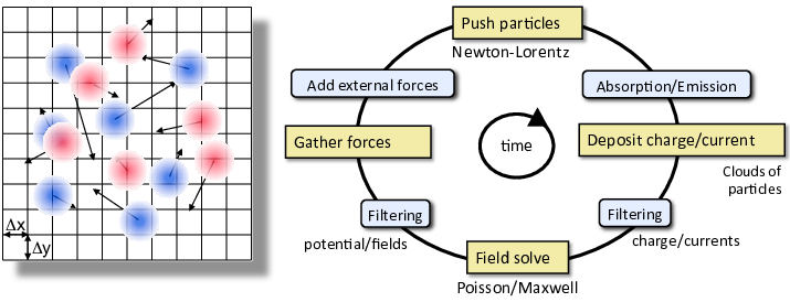 [fig:PIC] The Particle-In-Cell (PIC) method follows the evolution of a collection of charged macro-particles (positively charged in blue on the left plot, negatively charged in red) that evolve self-consistently with their electromagnetic (or electrostatic) fields. The core PIC algorithm involves four operations at each time step: 1) evolve the velocity and position of the particles using the Newton-Lorentz equations, 2) deposit the charge and/or current densities through interpolation from the particles distributions onto the grid, 3) evolve Maxwell’s wave equations (for electromagnetic) or solve Poisson’s equation (for electrostatic) on the grid, 4) interpolate the fields from the grid onto the particles for the next particle push. Additional “add-ons” operations are inserted between these core operations to account for additional physics (e.g. absorption/emission of particles, addition of external forces to account for accelerator focusing or accelerating component) or numerical effects (e.g. smoothing/filtering of the charge/current densities and/or fields on the grid).