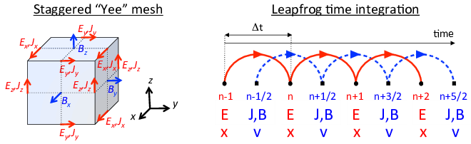 [fig:yee_grid](left) Layout of field components on the staggered “Yee” grid. Current densities and electric fields are defined on the edges of the cells and magnetic fields on the faces. (right) Time integration using a second-order finite-difference "leapfrog" integrator.