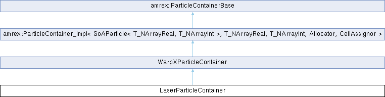 WarpX: LaserParticleContainer Class Reference
