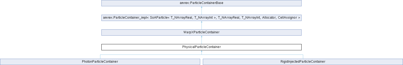 WarpX: PhysicalParticleContainer Class Reference